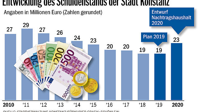 Bild : Zum ersten Mal seit 2011 verschuldet sich Konstanz wieder. Ohne Kreditaufnahme wäre das Klimapaket nicht zu finanzieren