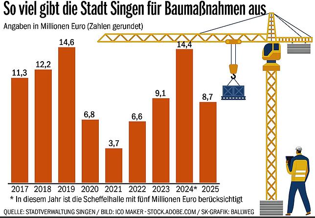 Bild 3: 18,3 Millionen an Investitionen: Worüber beim Singener Haushalt für 2022 diskutiert wurde