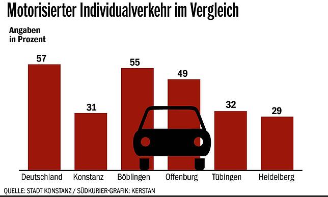 Bild 3: Zu Fuß, mit dem Auto oder dem Radl? So bewegt sich der Konstanzer im Vergleich zum Tübinger