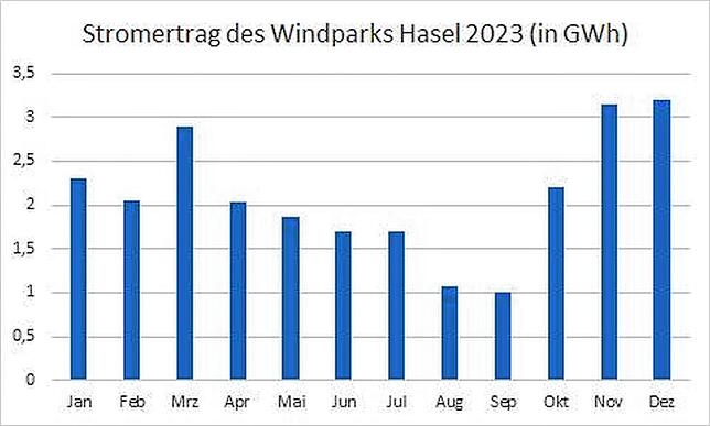 Bild 2: Windpark Hasel erneut mit Rekordertrag