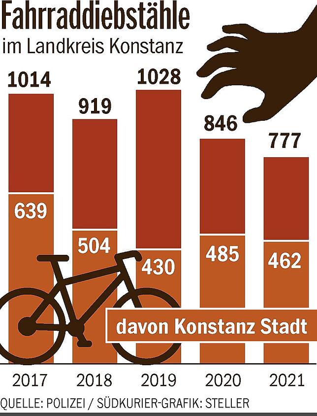 Bild 1: Vorsicht, liebe Radler! Diebe haben seit 2017 tausende Fahrräder in Konstanz gestohlen