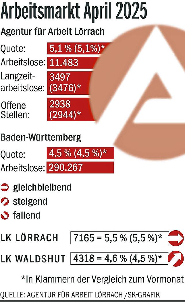 Bild 1: Arbeitsmarkt am Hochrhein kommt im April 2025 nicht in Schwung