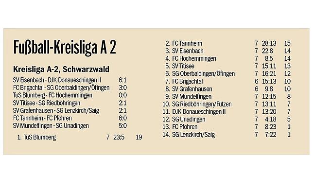 Bild : FC Tannheim feiert 6:0-Kantersieg gegen den FC Pfohren