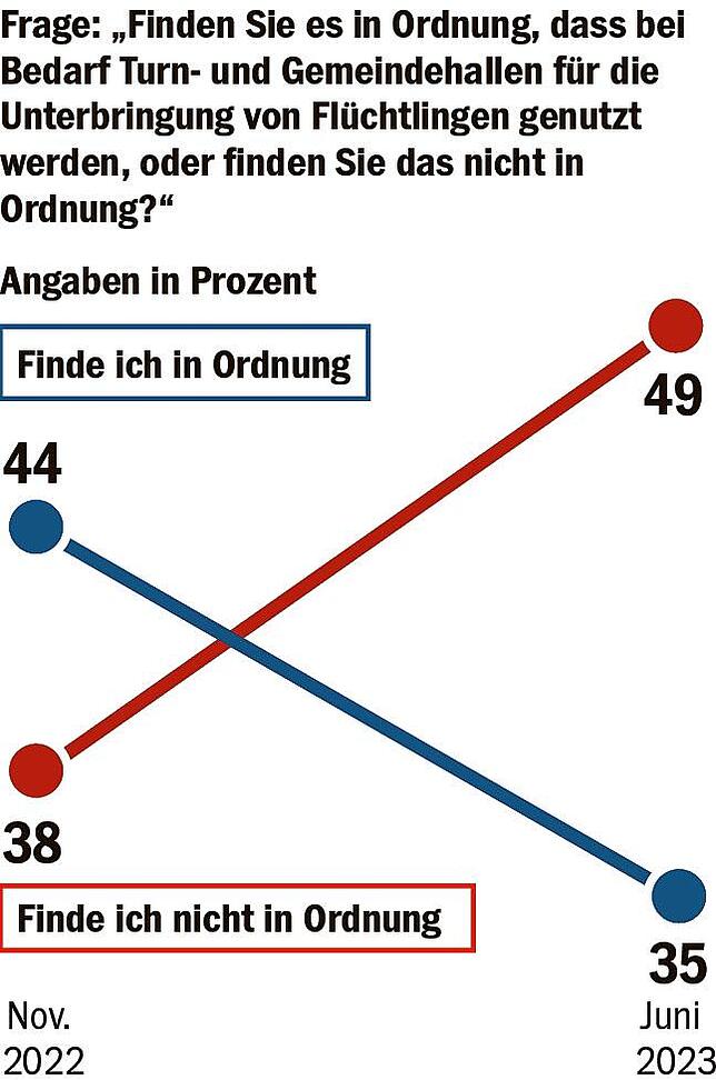 Bild 5: BaWü-Check: Unterbringung von Geflüchteten macht den Menschen zunehmend Sorgen