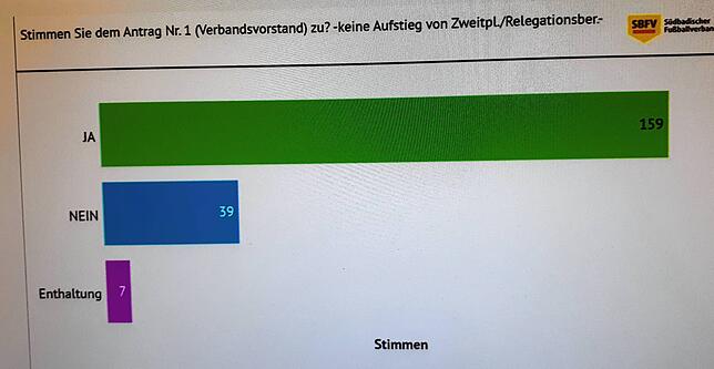 Klares Votum: Mit 159:39 Stimmen schlossen sich die Delegierten beim Verbandstag dem Vorschlag des Südbadischen Fußballverbands an, die ...