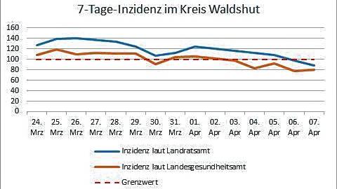 Die offizielle Inzidenz (orange Linie) im Kreis Waldshut liegt seit fünf Tagen unter 100.