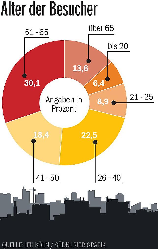 Bild 4: Wie attraktiv ist die Überlinger Innenstadt? Ein neue Studie gibt spannende Einblicke