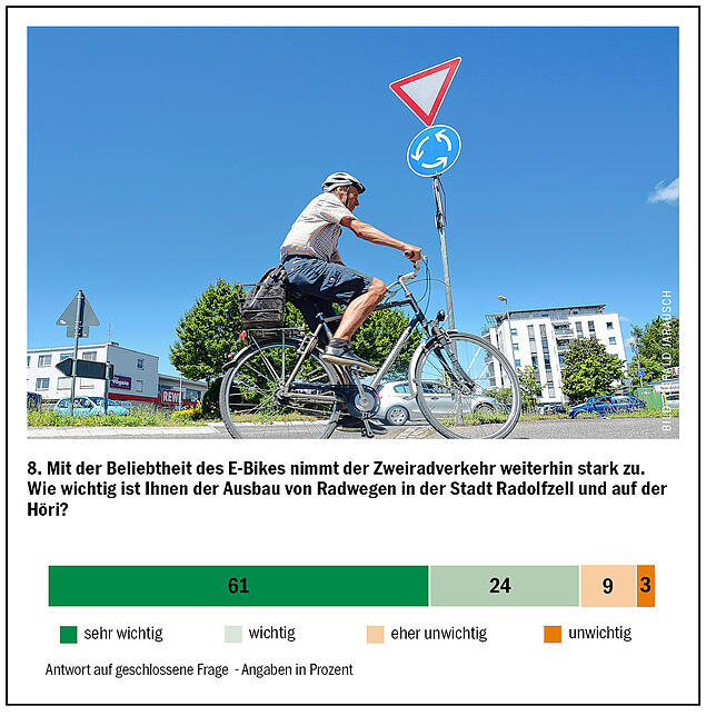 Bild 2: 932 Leser der Ausgabe Radolfzell setzen das Thema Bus und Bahn auf Platz eins