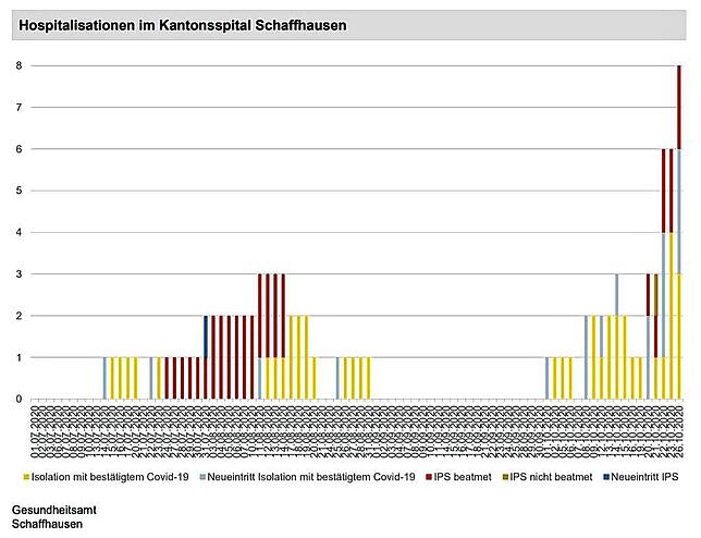 Kanton Schaffhausen: Immer mehr Covid-19-Patienten werden im Spital behandelt. Rot gekennzeichnet: Fälle auf der Intensivstation. (Stand ...