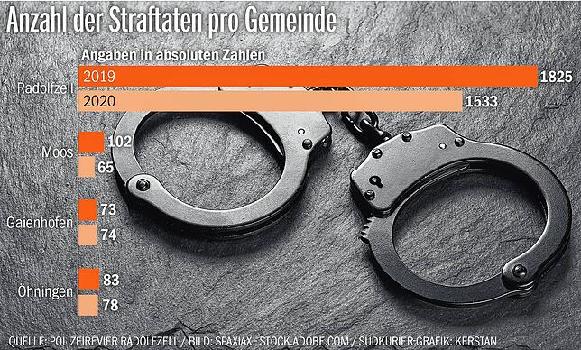 Bild 1: Mehr häusliche Gewalt, mehr sexuelle Übergriffe, dafür weniger Einbrüche: So hat sich die Pandemie auf die Kriminalstatistik 2020 ausgewirkt