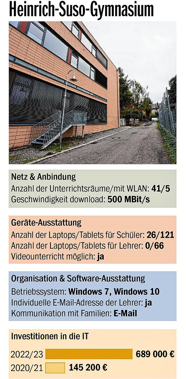 Bild 6: BaWü-Check bescheinigt der Schulpolitik schlechte Noten: Wie ist die Lage an den Konstanzer Schulen?