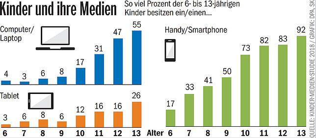 50 Prozent der Neunjährigen und 75 Prozent der Zehnjährigen Kinder besitzen laut Kindermedienstudie 2018 ein Handy oder ein Smartphone.