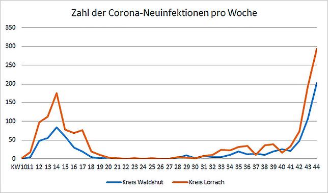 Die Neuinfektionen pro Woche in absoluten Zahlen seit Anfang März.