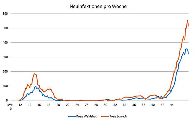 Entwicklung der wöchentlichen Zahlen der bestätigten Neuinfektionen mit Sars-CoV-2 seit Beginn der Corona-Pandemie. Diese gingen in ...