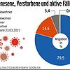 Fast 80 Prozent aller Heimbewohner im Kreis Waldshut überstanden die Pandemie bislang ohne Corona-Infektion, 5,4 Prozent starben im ...
