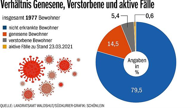 Fast 80 Prozent aller Heimbewohner im Kreis Waldshut überstanden die Pandemie bislang ohne Corona-Infektion, 5,4 Prozent starben im ...
