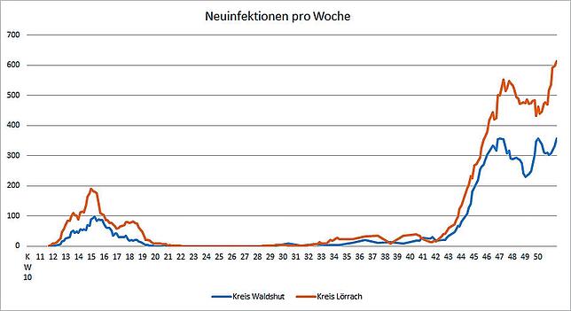 Eine dritte Welle? Der Anstieg der Zahl der Neuinfektionen der vergangenen Woche ist im Kreis Lörrach dramatisch.