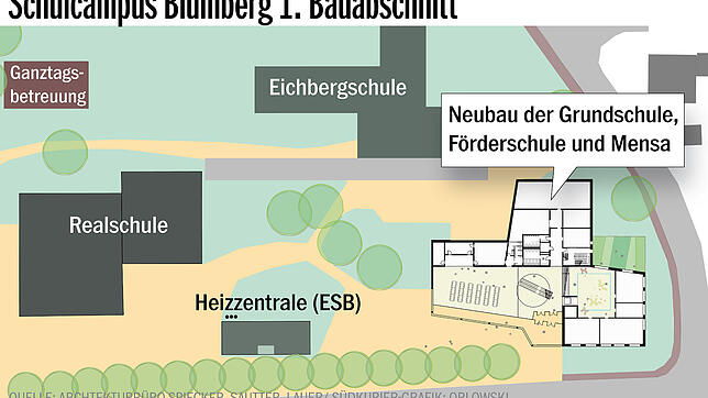 Bild : Jahresrückblick 2019: Der Blumberger Schulcampus wird in zwei Abschnitten gebaut