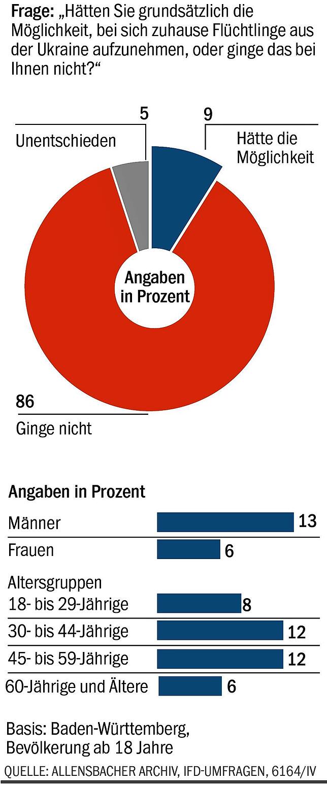 Bild 7: Klare Sache: Die Baden-Württemberger sind weiterhin für die Aufnahme von Ukraine-Flüchtlingen
