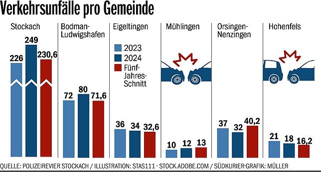 Bild 2: Hier knallts im Revierbereich Stockach besonders oft
