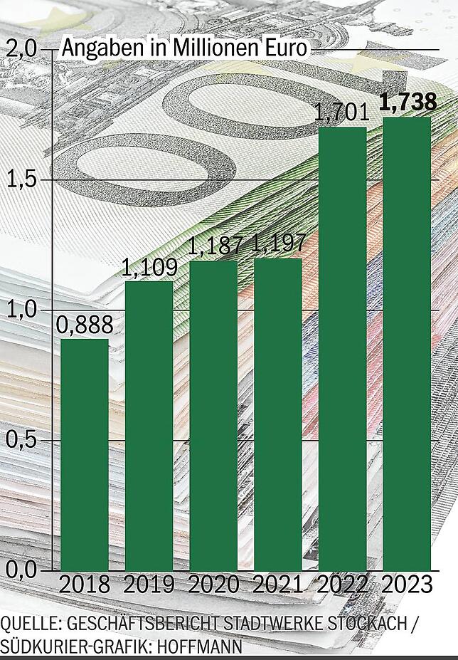 In den vergangenen Jahren konnten die Stadtwerke Stockach einen steigenden Gewinn verzeichnen.