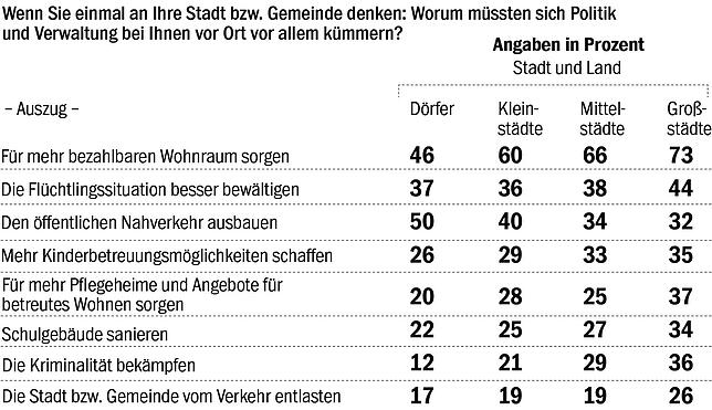 Bild 2: Wohnraum, Ärzte, Flüchtlinge: Diese Sorgen haben die Baden-Württemberger