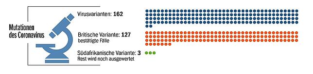 Im Januar 2021 wurden die ersten Virusvarianten im Kreis Waldshut bestätigt. Stand 11. März 2021 gibt es hier162 nachgewiesene ...
