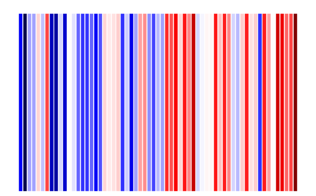 Werte für Wutöschingen-Ofteringen von 1955 bis 2018. Niedrigste Temperatur: 7,22 Grad Celsius (tiefes blau), höchste Temperatur: 10,74 ...