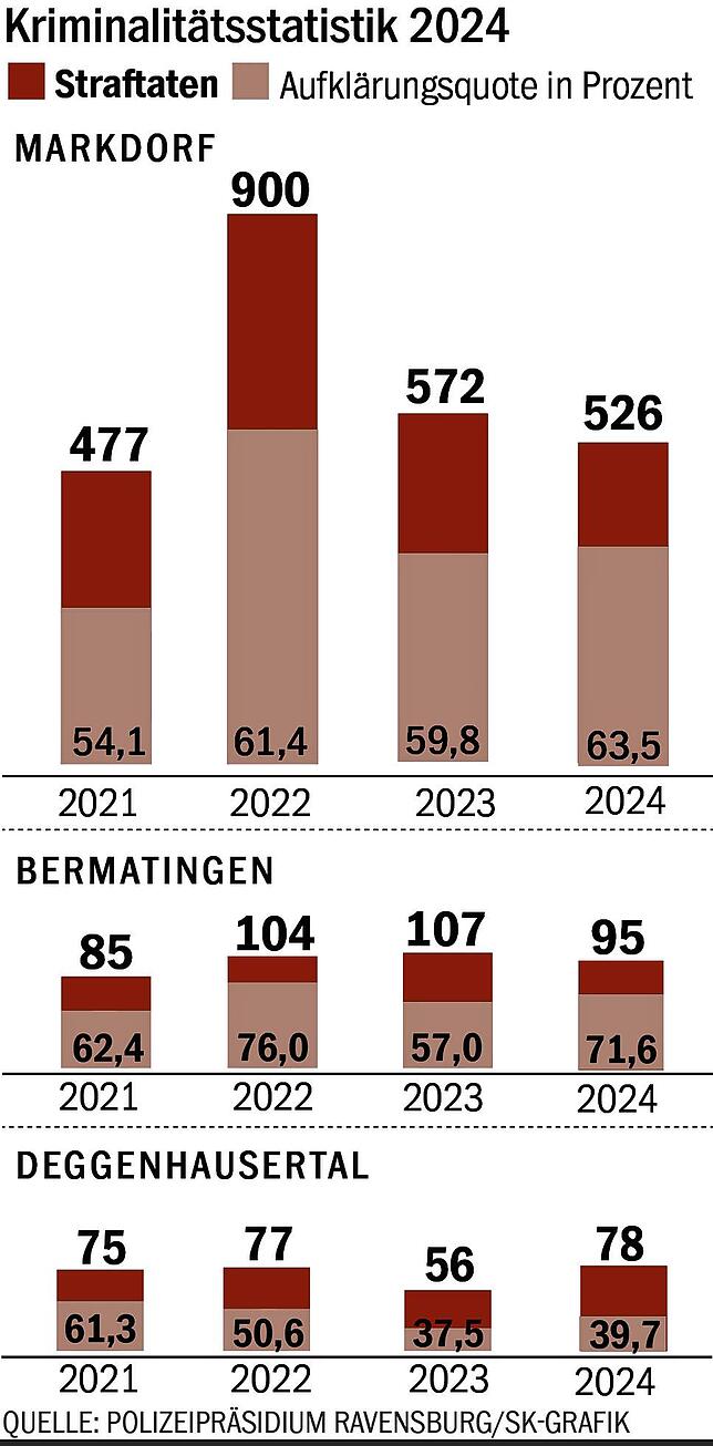Bild 1: Polizeistatistik 2024: Polizei meldet Rückgang bei Straftaten in Markdorf, doch Gewalt steigt leicht an