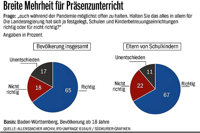 Bild 6: Mehrheit der Baden-Württemberger ist unzufrieden mit der Schulpolitik in der Pandemie