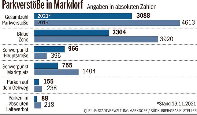 Insgesamt hat die Zahl an Parkverstößen in Markdorf gegenüber dem letzten Vor-Corona-Jahr 2019 deutlich abgenommen. Auffallend ist aber: ...