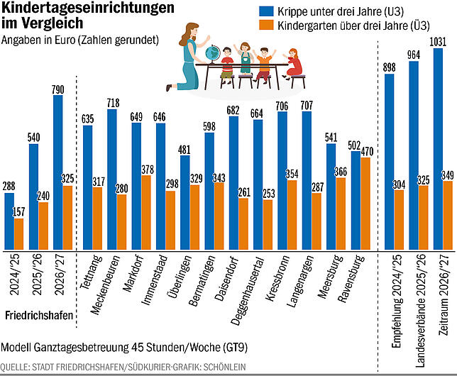 Bild 2: Kita-Gebühren in Friedrichshafen steigen deutlich: Hier gibt es Fallbeispiele