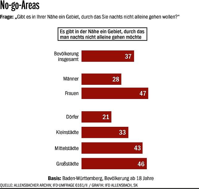 In den Großstädten berichten 46 Prozent davon, dass es bei ihnen in der Nähe ein Gebiet gibt, durch das sie nachts nicht alleine gehen ...