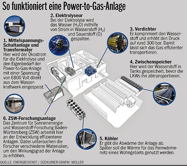 Bild 2: Wasserstoff: Energiedienst baut die größte Power-to-Gas-Anlage Süddeutschlands