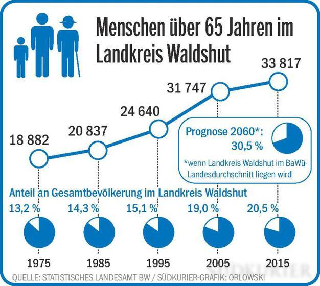 Bild 2: Heimat 2020: So könnten Senioren in der Zukunft leben