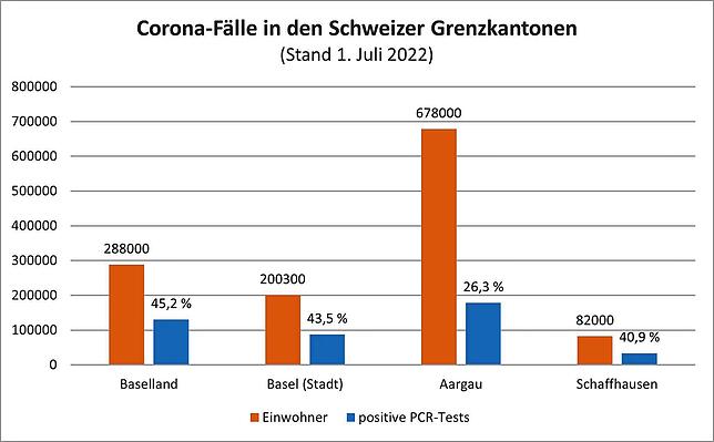 Bild 2: Corona-Bilanz: Am Hochrhein hatte jeder Dritte schon einen positiven Test