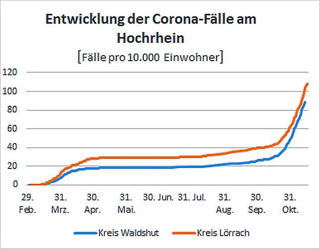 Entwicklung der Corona-Infektionen am Hochrhein seit Pandemiebeginn: Mittlerweile ist oder war jeder 100. Einwohner des Landkreises ...