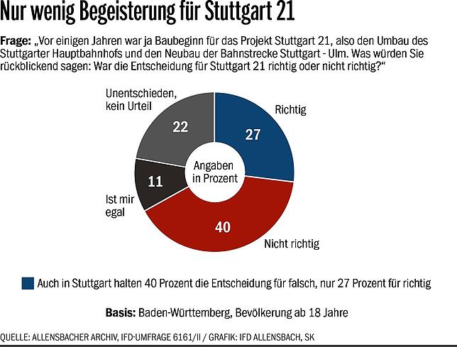 Bild 3: Auto unverzichtbar, Ja zu Tempolimit, wenig Begeisterung für S21: So denkt Baden-Württemberg über die Verkehrspolitik im Land