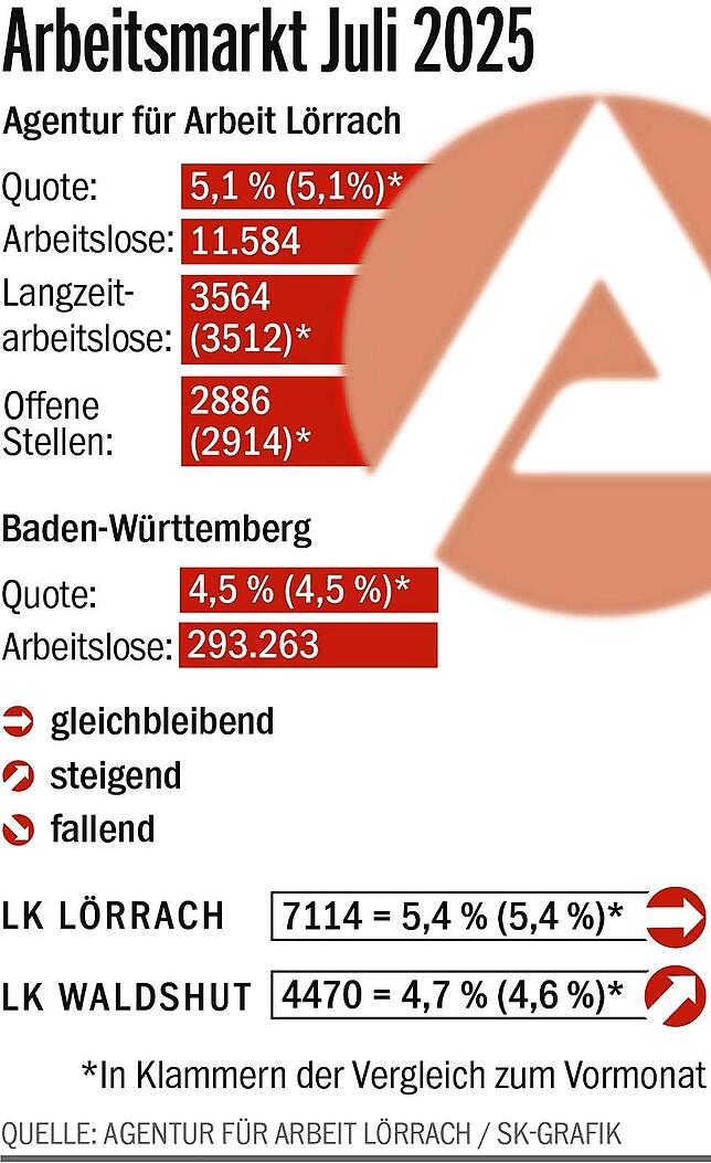 Bild 1: Sommerloch auf dem Arbeitsmarkt: In der Region Hochrhein sind im Juli 11.584 Menschen ohne Job