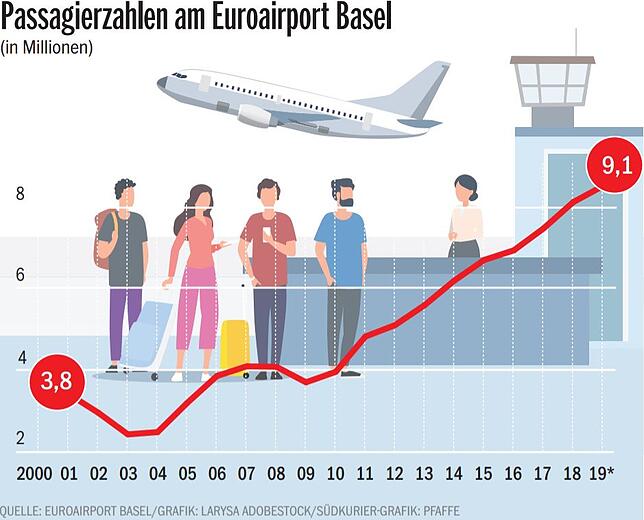 Bild 3: Klimaschutz am Flughafen? Der Euroairport Basel-Mulhouse tut sich damit schwer