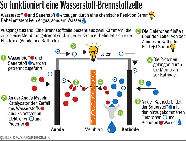 Bild 3: Wo nur Wasser aus dem Auspuff kommt