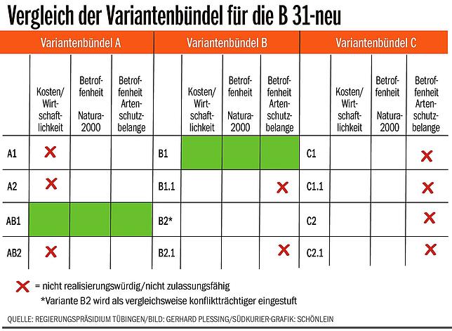 Bild 1: Mit der AB1 und der B1 waren zuletzt zwei Varianten für die B&nbsp;31-neu in der engeren Auswahl: Darum wurde es am Ende B1