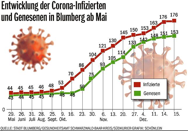 Bild 1: Corona: Inzidenzwert in Blumberg steigt auf 308: Pfarrer sagen Weihnachtsgottesdienste ab