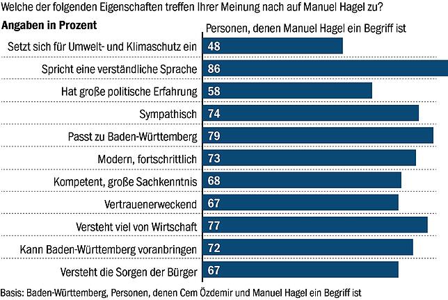 Manuel Hagel hat laut Befragten deutlich mehr Kompetenzen in Sachen Wirtschaft.