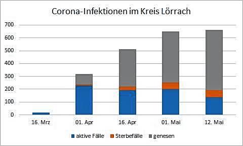 Noch am aktivsten ist das Corona-Virus in der Region im Kreis Lörrach. Allerdings gibt es nur noch wenige Neuinfektionen.