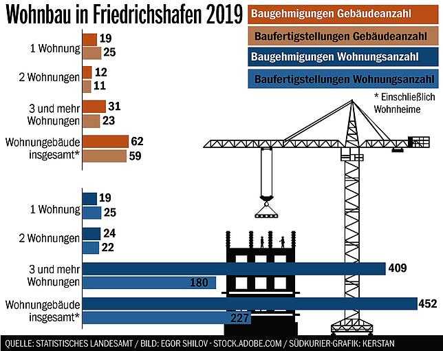 Bild 5: Ziel verfehlt: Es gibt zu wenig Bauprojekte in Friedrichshafen, um die Wohnungsmisere zu beenden