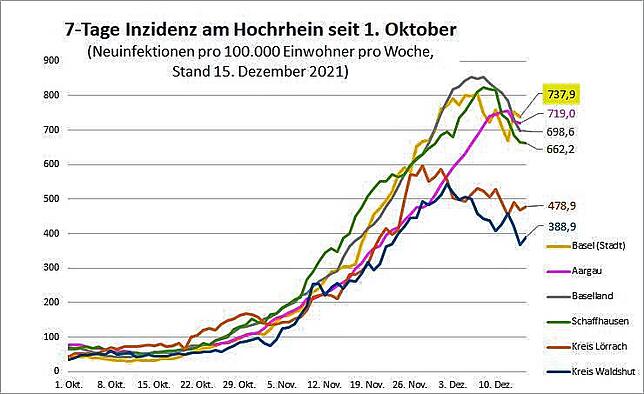 Die vierte Welle scheint vorerst gebrochen: Die Inzidenz in den grenznahmen Kantonen liegt aber noch deutlich über der der deutschen ...