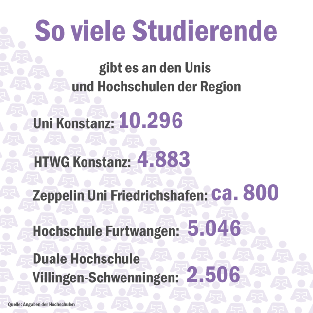 Bild 1: Fakten-Freitag: So viele Studenten gibt es an den Hochschulen der Region
