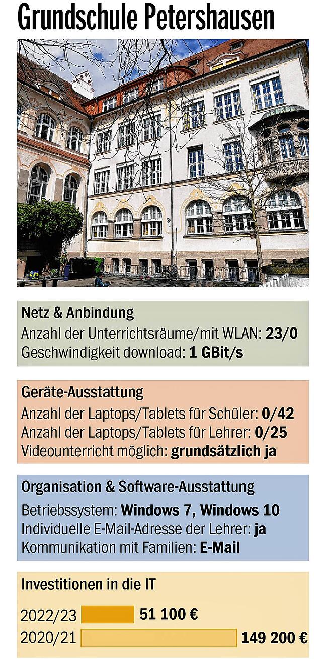 Bild 5: BaWü-Check bescheinigt der Schulpolitik schlechte Noten: Wie stehen die Konstanzer Grundschulen da?