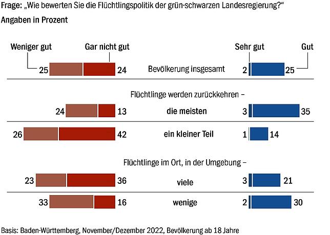 Bild 4: Klare Sache: Die Baden-Württemberger sind weiterhin für die Aufnahme von Ukraine-Flüchtlingen